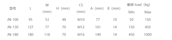 JN型模切机橡胶减震器型号表格