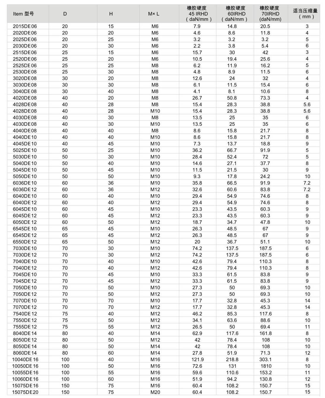 JNDE型橡胶减震器尺寸表